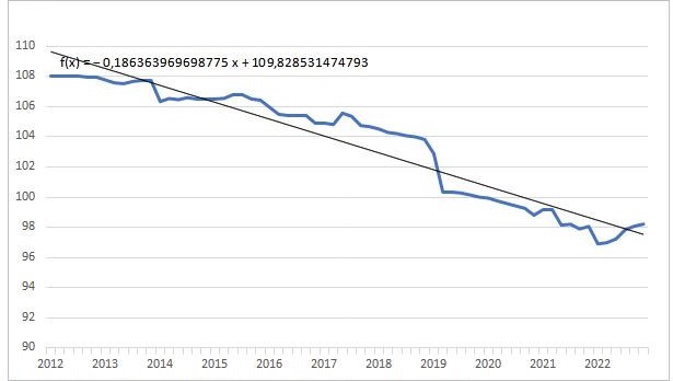 Indeks cen koszyka leków refundowanych I kw. 2012 - III kw. 2022